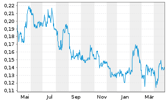 Chart Cassiar Gold Corp. - 1 Year