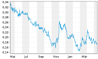 Chart Cassiar Gold Corp. - 1 Jahr