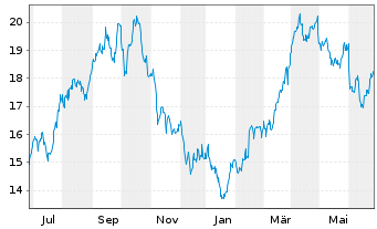 Chart Cenovus Energy Inc. - 1 an
