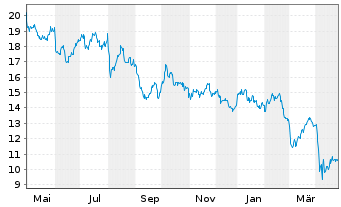 Chart Cenovus Energy Inc. - 1 an