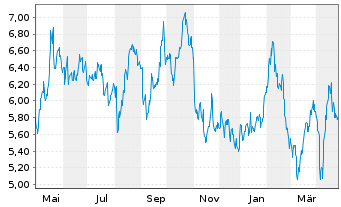 Chart Centerra Gold Inc. - 1 an