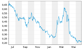 Chart Century Lithium Corp. - 1 Year