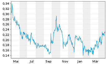 Chart Century Lithium Corp. - 1 Year