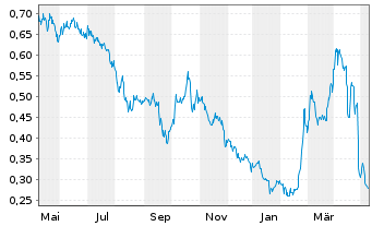 Chart Century Lithium Corp. - 1 Jahr