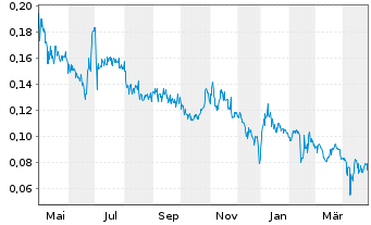 Chart Charlottes Web Holdings Inc. - 1 Year