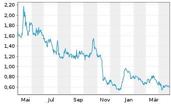 Chart Chesapeake Gold Corp. - 1 an