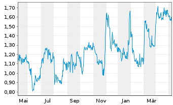 Chart Chesapeake Gold Corp. - 1 an