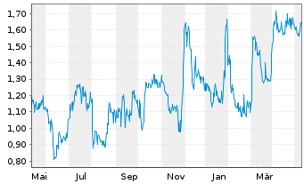 Chart Chesapeake Gold Corp. - 1 Year
