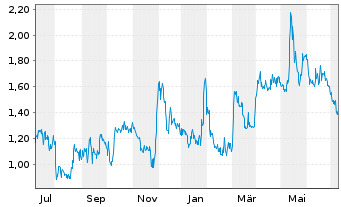 Chart Chesapeake Gold Corp. - 1 an