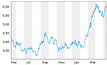 Chart China Gold Intl Res Corp. Ltd. - 1 an