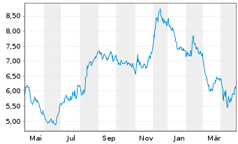 Chart Cineplex Inc. - 1 an