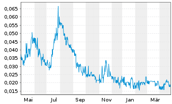 Chart Clarity Metals Corp. - 1 Year