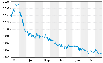 Chart Collective Metals Inc. - 1 Year