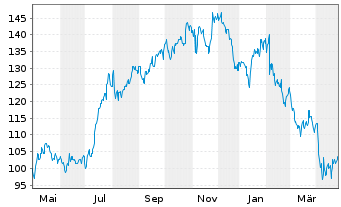 Chart Colliers International Grp Inc - 1 an