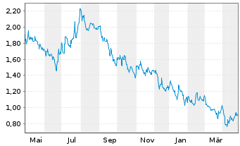 Chart Colonial Coal Intl Corp. - 1 Jahr