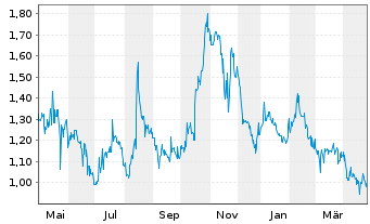 Chart Condor Energies Inc. - 1 Year