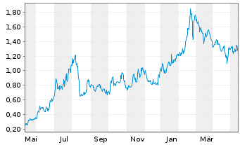 Chart Condor Energies Inc. - 1 Jahr