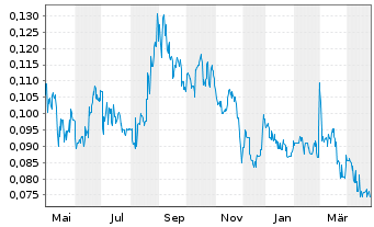 Chart Condor Resources Inc. - 1 an