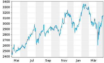 Chart Constellation Software Inc. - 1 Year