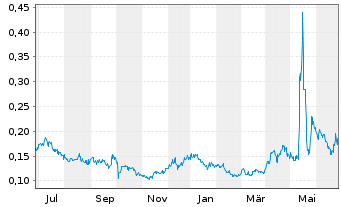 Chart Copper Fox Metals Inc. - 1 Year