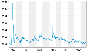 Chart Copper Fox Metals Inc. - 1 Year