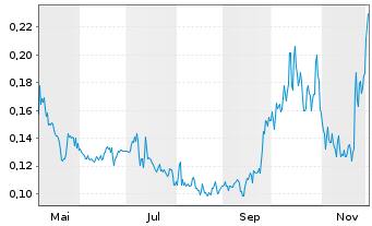 Chart Copper Giant Resources Corp. - 1 Jahr