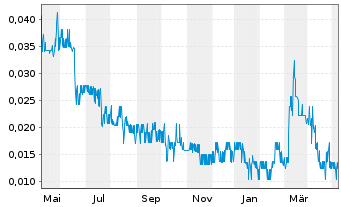 Chart Copper Lake Resources Ltd. - 1 Year