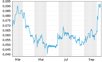 Chart Copper Quest Exploration Inc. - 1 Year