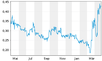 Chart Cordoba Minerals Corp. - 1 an