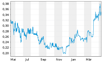 Chart Cordoba Minerals Corp. - 1 Jahr