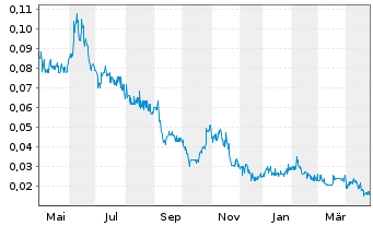 Chart Core Assets Corp. - 1 an