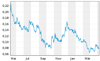 Chart Core Assets Corp. - 1 Year