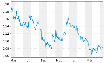 Chart Core Assets Corp. - 1 Jahr