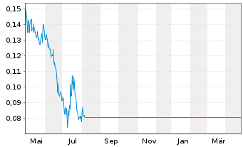 Chart Core One Labs Inc. - 1 Year