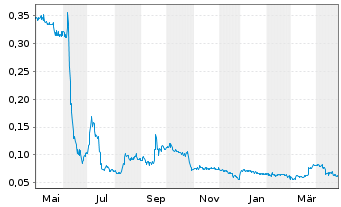 Chart Corus Entertainment Inc. Class B - 1 Year