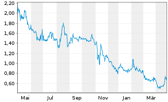 Chart Cresco Labs Inc. - 1 an