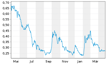 Chart Critical Elements Lithium Corp - 1 an