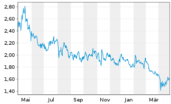 Chart Cronos Group Inc. - 1 Year