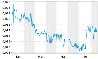 Chart Cruz Battery Metals Corp. - 1 Jahr
