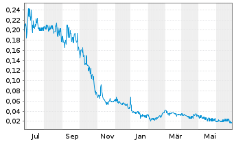 Chart Cullinan Metals Corp. - 1 Year