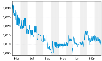 Chart Cullinan Metals Corp. - 1 Year