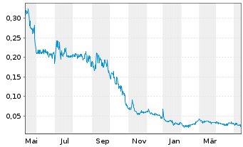 Chart Cullinan Metals Corp. - 1 Jahr