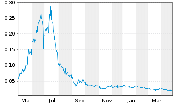 Chart CULT Food Science Corp. - 1 Year