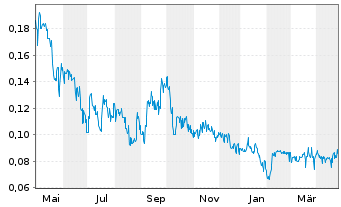 Chart Cybeats Technologies Corp. - 1 an