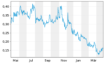 Chart DMG Blockchain Solutions Inc. - 1 Year