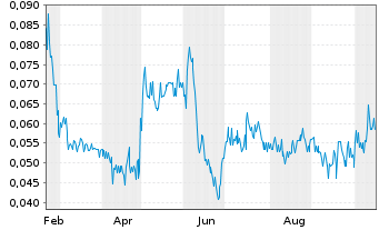 Chart Datametrex AI Ltd. - 1 Year