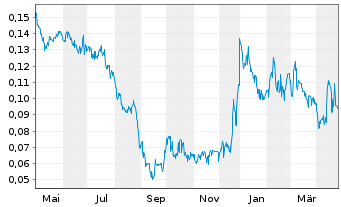 Chart Defense Metals Corp. - 1 an