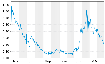 Chart Defence Therapeutics Inc. Cl A - 1 an