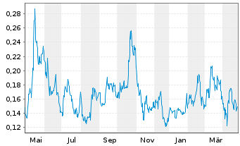 Chart Defiance Silver Corp. - 1 Year