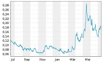 Chart Defiance Silver Corp. - 1 Year